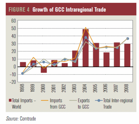 Growth ofgCC Intraregional