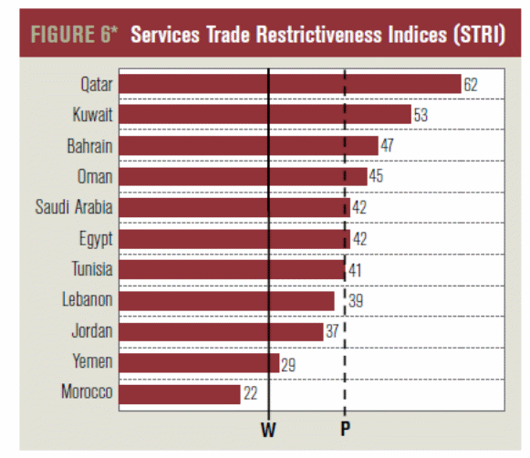 Services Trade Restrictiveness indices