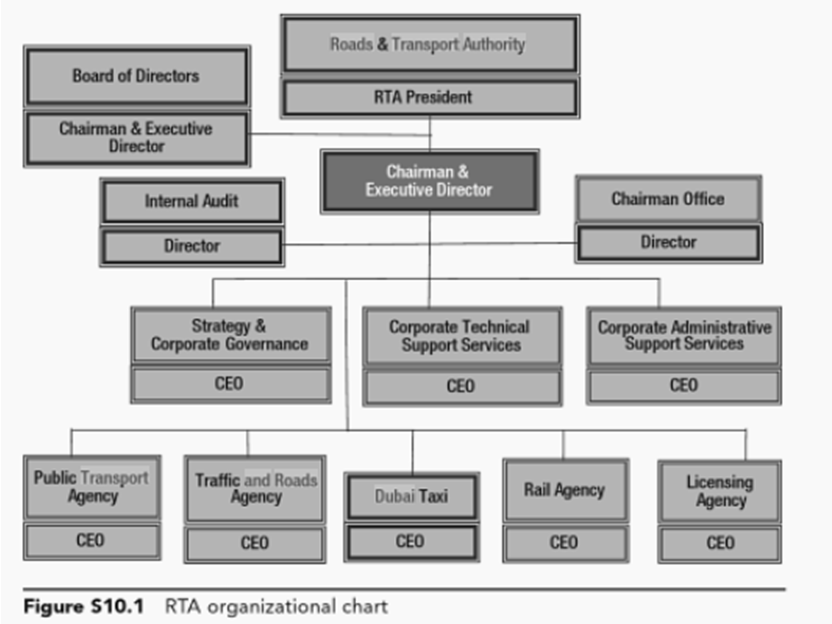 The RTA Organizational Chart