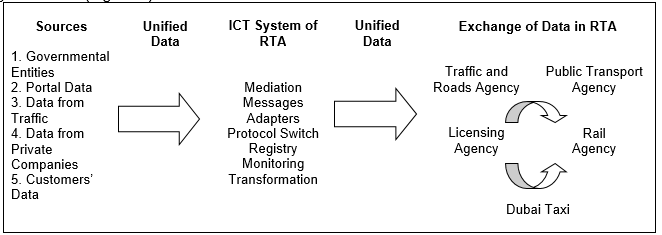 The Scheme of Information Technology Governance in RTA