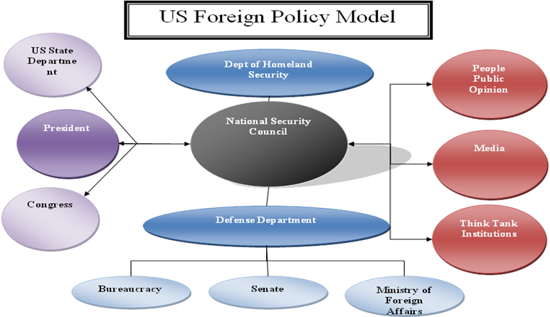 US Foreign Policy Model