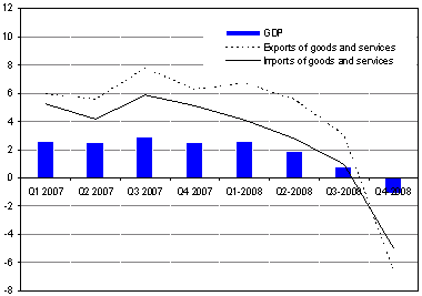 A chart on exports-imports vs. GDP