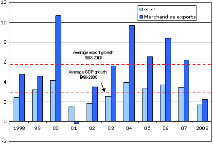 A chart of GDP vs. Merchandise export