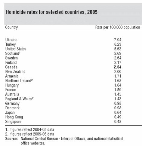 homicide rates for selected countries