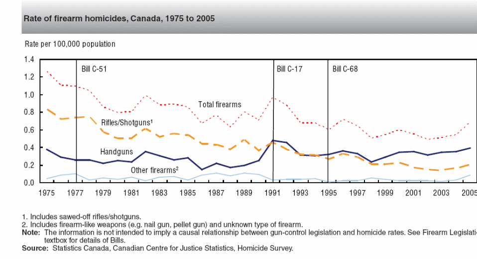 rate of feriarm homicides