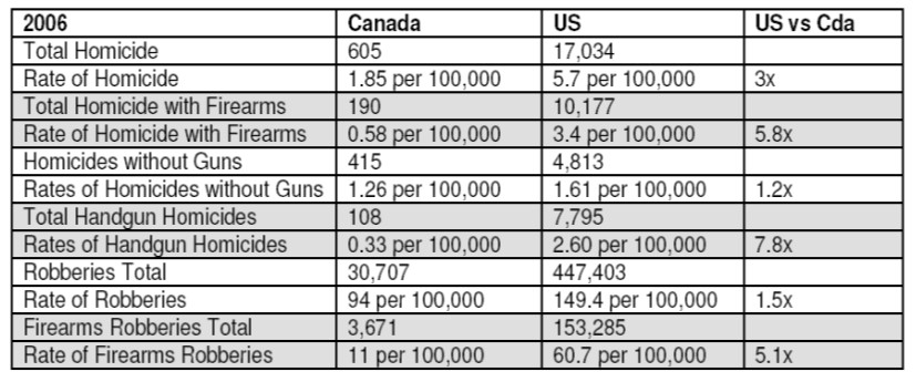 US-Canada Comparison