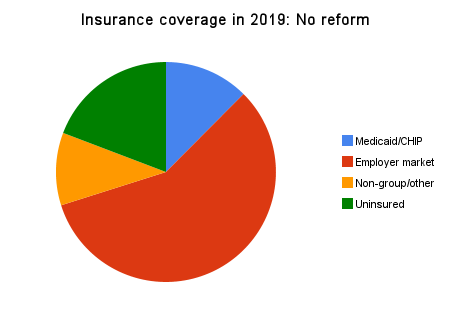 Graph showing the predicted insurance situation for non-elderly Americans in the reform never sailed through