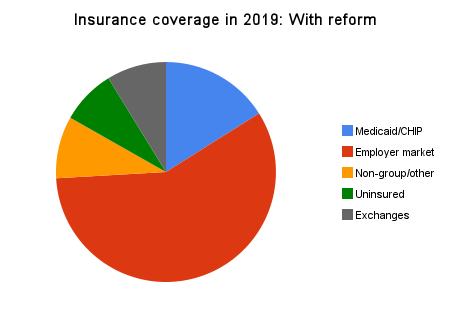Graph showing how the situation will be in 2019 following the passing of the bill