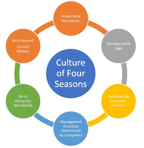 The Cultural Web of Four Seasons.