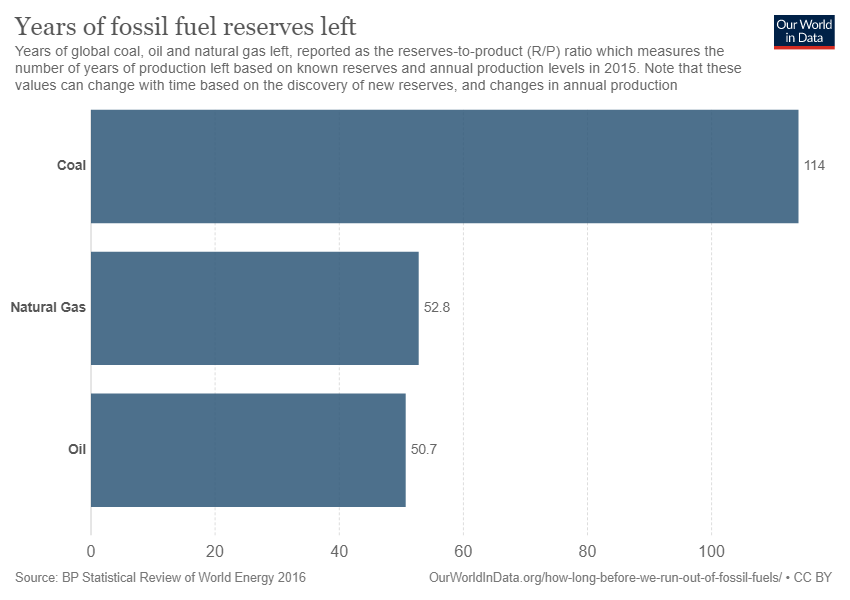 Fossil Fuel Reserves.