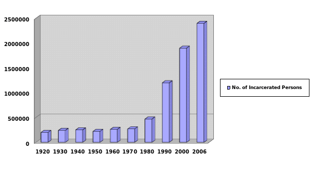 Trend on Incarceration in US.