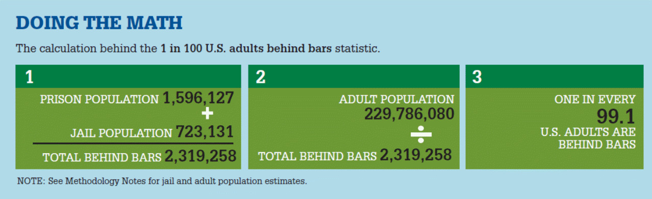 Proportion of persons incarcerated in US prisons.