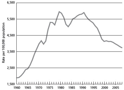 US serious crime rate (violent crimes and homicides) per 100,000 over the years (1960-2007)..