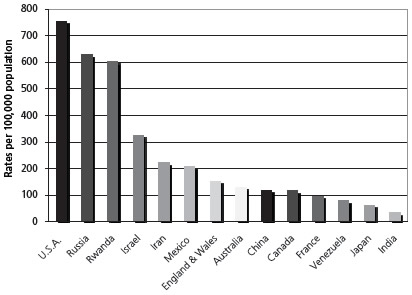 A comparison of countries globally based on their incarceration rates.