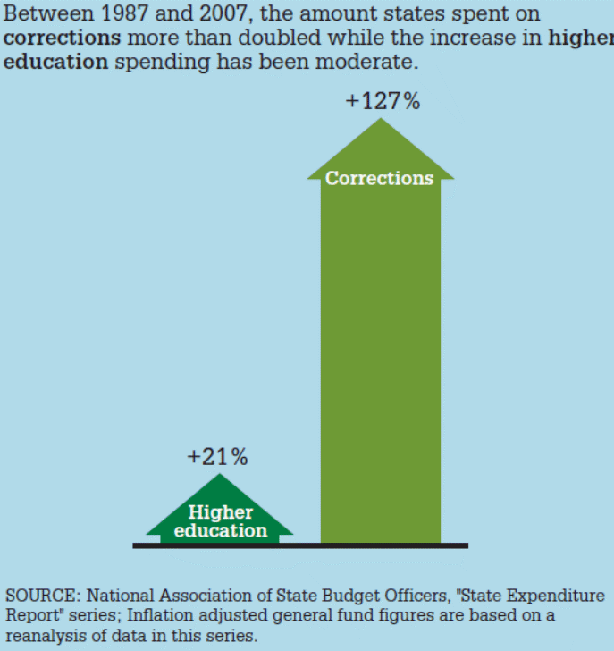 Comparison of percentage increase on spending between prisons and education system in US for a span of 20 years (1987-2007).