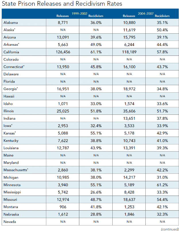 State Prison rate of recidivism compared against the release rate.