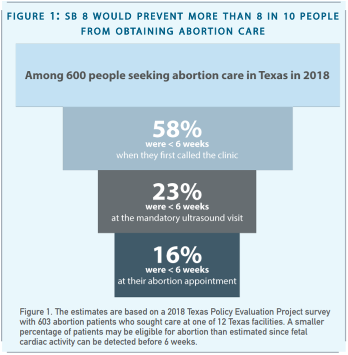 SB 8 prevents pregnant women in Texas from obtaining abortion care”