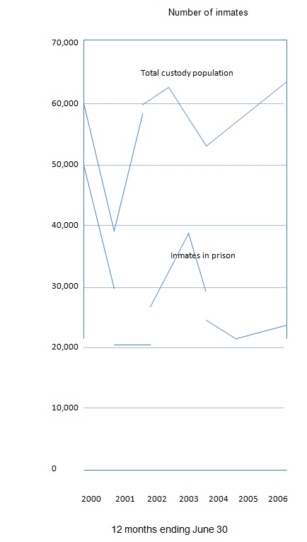 Annual change in total number of prison and jail inmates in custody and prison inmates in custody, 2000-2006.
