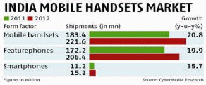 Performance of the mobile phone market in India in 2011 and 2012..