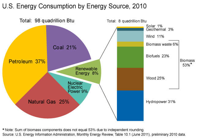 The ratio of renewable and non-renewable energy.