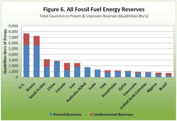 All fossil fuel energy reserves.