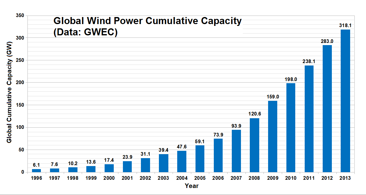 Global wind power cumulative capacity.