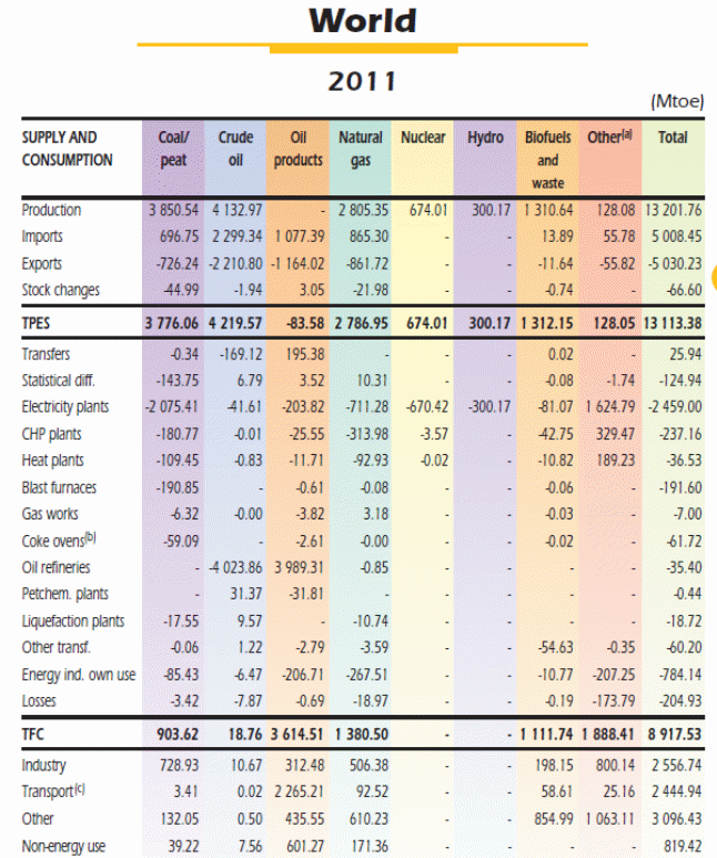 The global energy consumption by 2011.