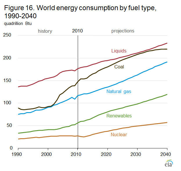 The current world energy consumption and future estimates.