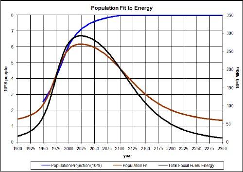 Projection of world population in the next 20 years.