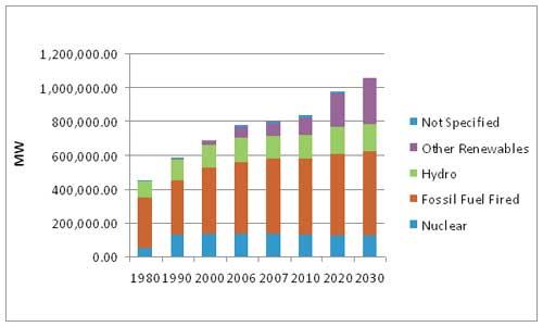 Forecast of world energy consumption in the next 10 years.