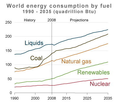 World energy consumption by fuel 1990-2035.