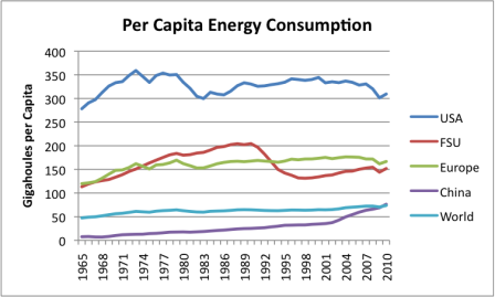 Per Capita energy consumption.