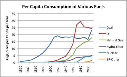 Per Capita consumption of various fuels in the world since 1820 to 2000.