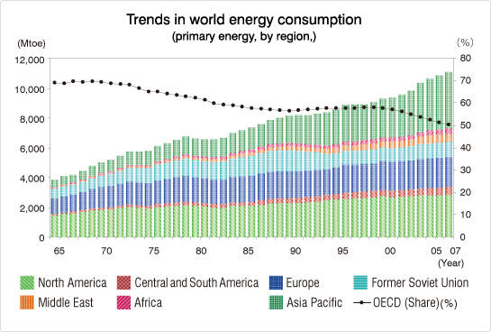 An increase consumption of fuel in 1960 by 2007.