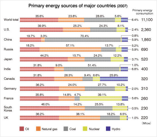 Fossil fuel consumption per region in 2007.