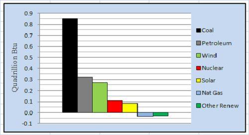 The current energy consumption in the US in terms of quadrillion Btu’s.