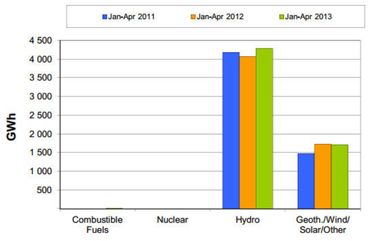 The renewable energy market is expected to expand.