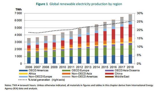 Global renewable electricity production by region.