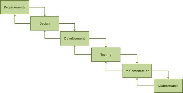 Waterfall model