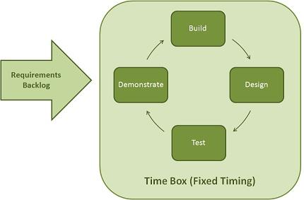 Agile/Scrum Model