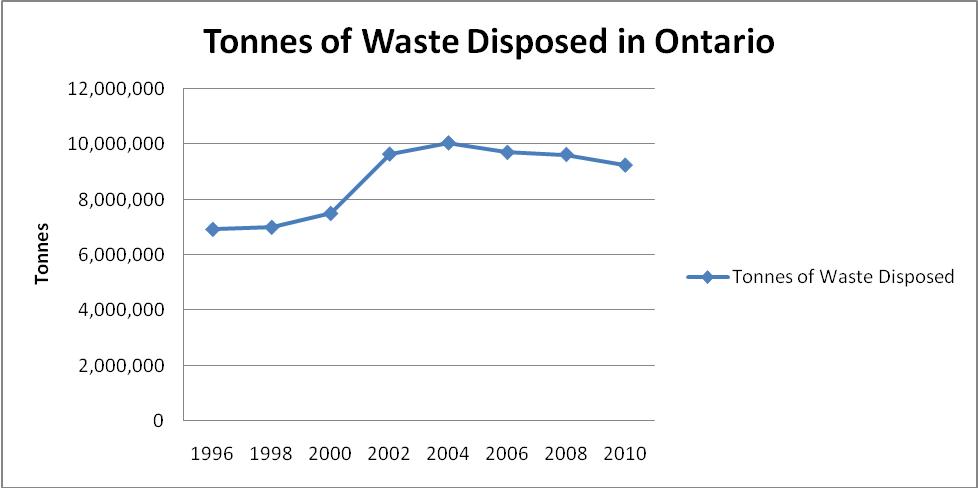 Waste Disposed between 1996 and 2010, Ontario Canada.