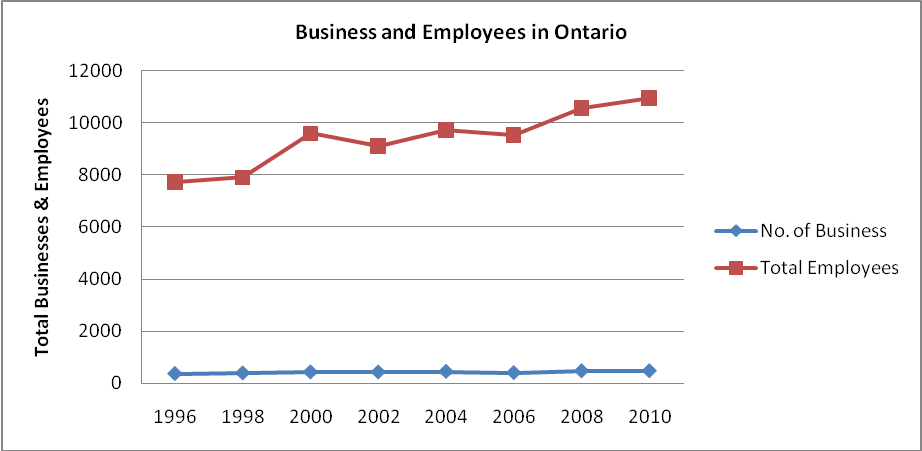 Private waste businesses and employees in Ontario between 1996 and 2010.