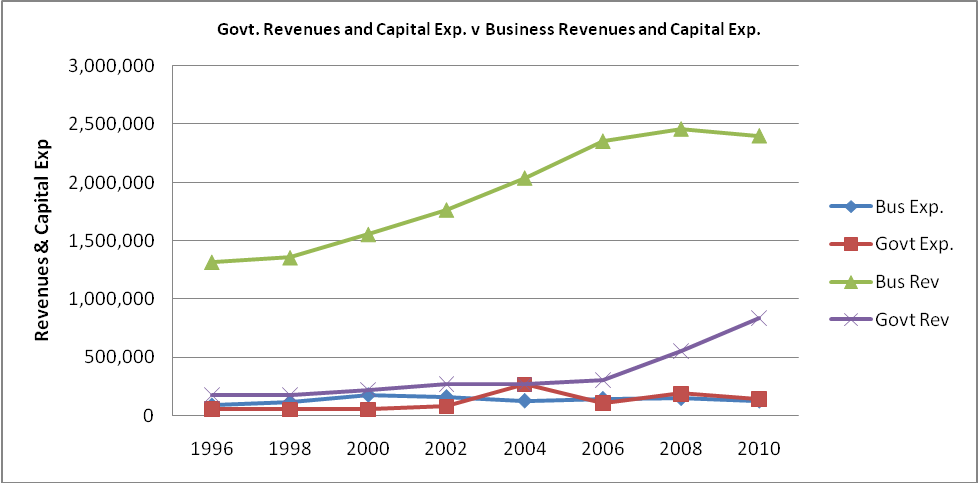 Government & Business Sectors revenues and expenditures.