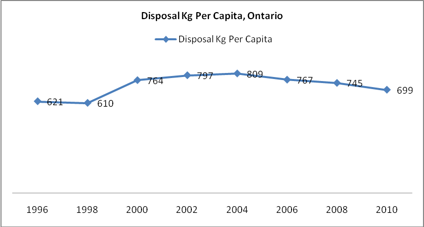 Waste Disposal per capita between 1996 and 2010 in Ontario.