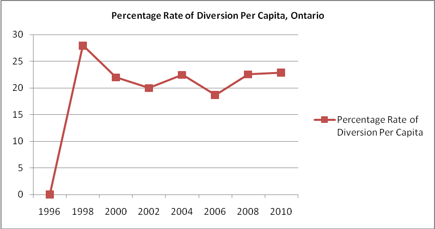 Percentage of waste diversion per capita 1998-2010 Ontario.