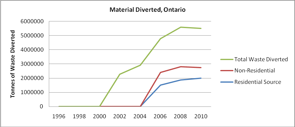 Tonnes of waste materials diverted in Ontario, 2002 -2010.