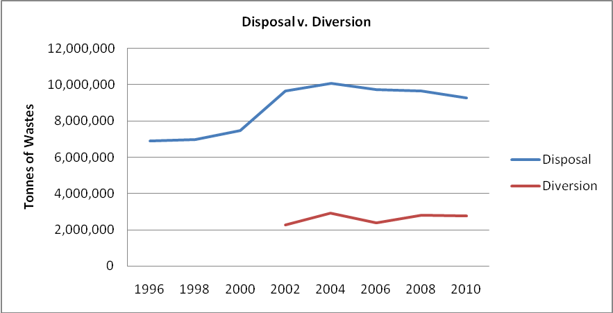 Waste Disposal against Waste Diversion 1996 to 2010, Ontario.