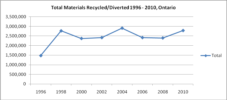 Total Hazardous and Non-hazardous Materials Prepared for Recycling, Reuse, or Diversion, 1996 – 2010.