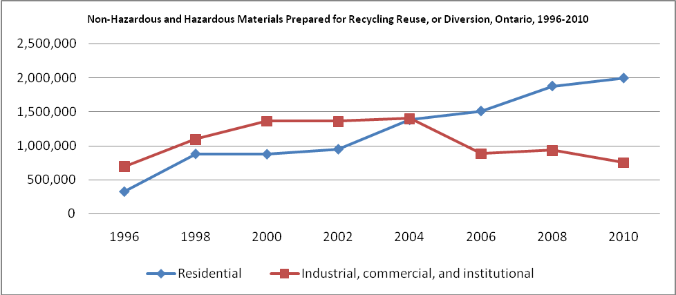 Waste Materials for diversion, recycling, and reuse 1996 – 2010, Ontario.