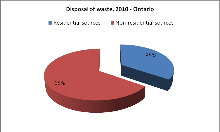 Non-residential and residential sources of waste materials.